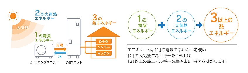 エコキュートについて3